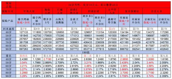 增額終身壽險哪款值得買