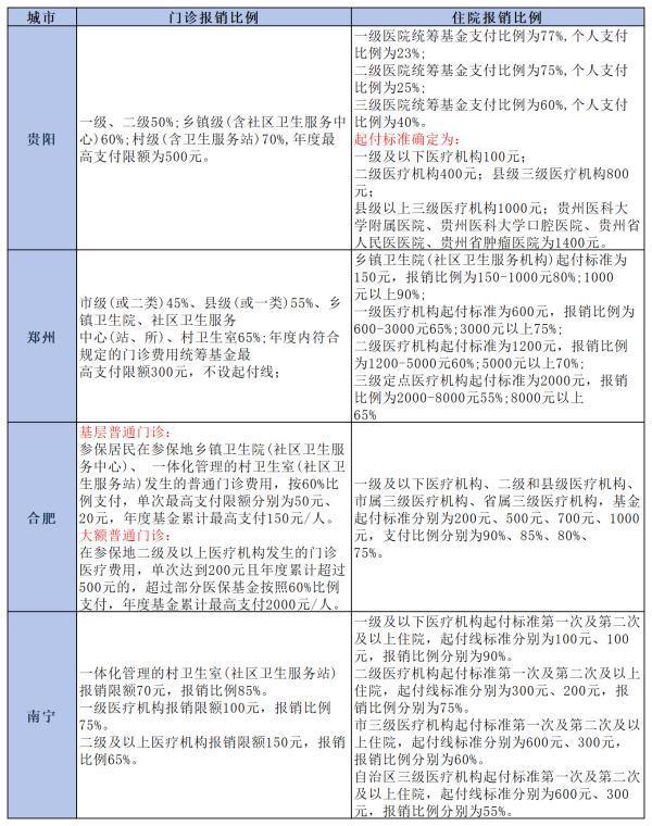 2024年農(nóng)村合作醫(yī)療報(bào)銷