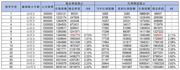 高收益的增額終身壽險(xiǎn)