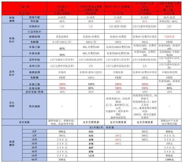 小額住院醫(yī)療險哪個好？多少錢一年？