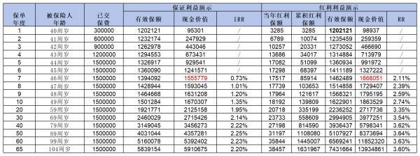 增額終身壽險