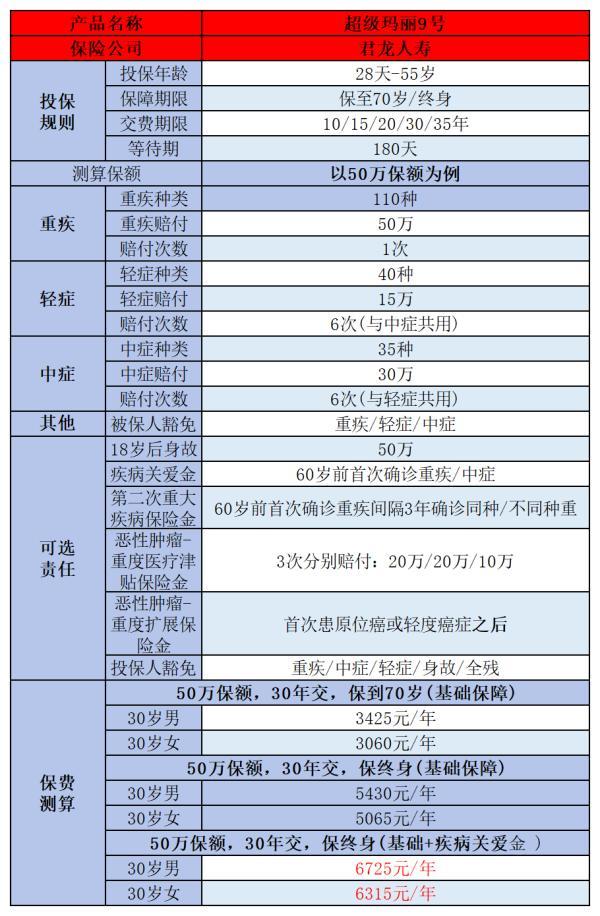 重疾險(xiǎn)買哪個(gè)好