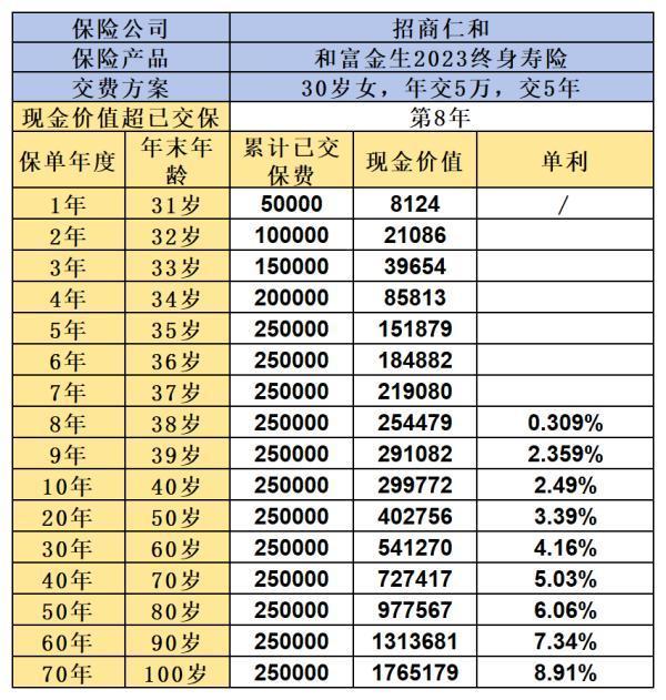 招商仁和和富金生終身壽險2023怎么買？保障什么？
