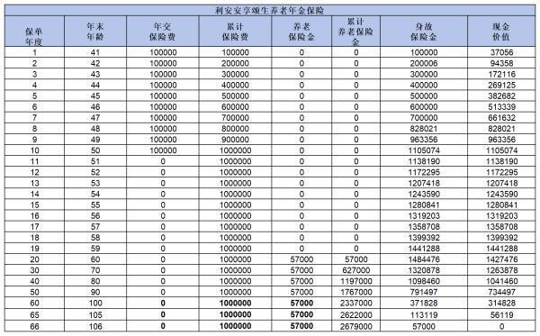 利安安享頤生養(yǎng)老年金保險保什么？收益如何？