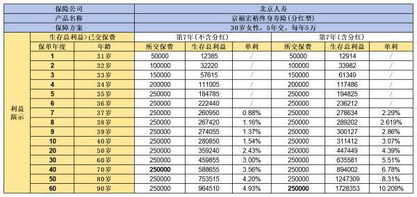 增額終身壽險