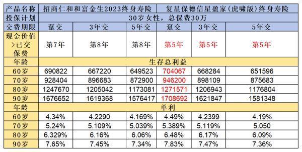 招商仁和和富金生2023和星盈家虎嘯版終身壽險區(qū)別是什么？這篇文章解決你的問題
