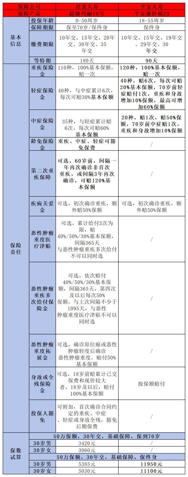 君龍超級瑪麗10號與平安盛世福23重疾險(xiǎn)