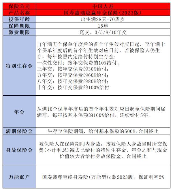 一年交2萬連續(xù)交三年保險(xiǎn)