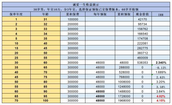 養(yǎng)老年金保險產(chǎn)品推薦，解鎖2024年高收益產(chǎn)品
