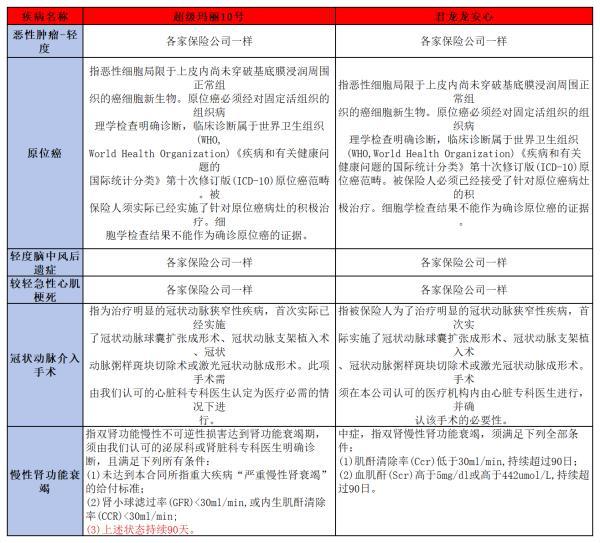 君龍超級瑪麗10號和龍安心重疾險(xiǎn)