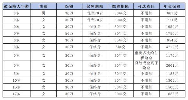 大黃蜂10號少兒重疾險在哪里買？保障什么？