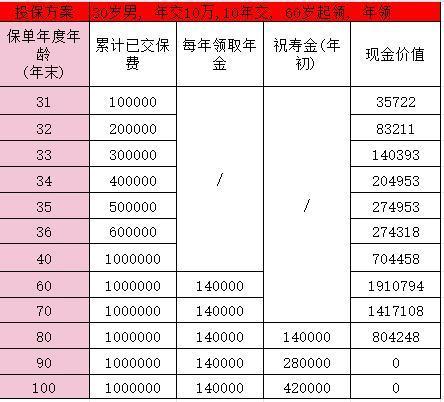 養(yǎng)老保險買多少年最劃算？商業(yè)養(yǎng)老保險買哪家的好呢？