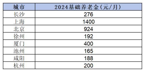 2024農(nóng)民養(yǎng)老金是多少