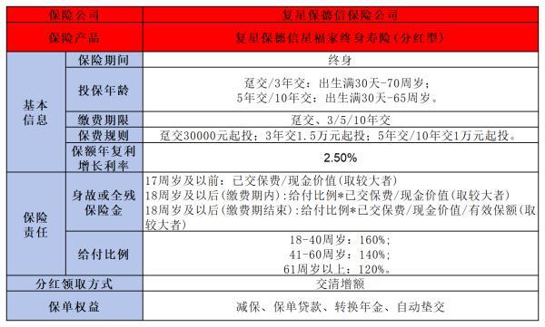 增額終身壽險(xiǎn)收益