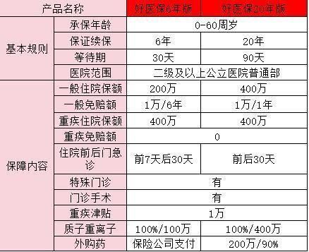 好醫(yī)保20年和好醫(yī)保6年區(qū)別？怎么選？