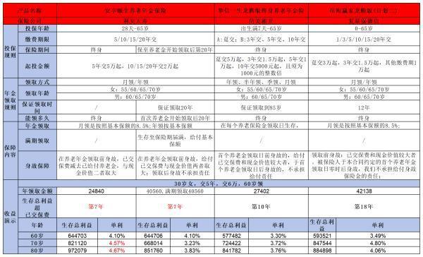 利安安享頤生養(yǎng)老年金保險怎么樣？從這個四個方面來看