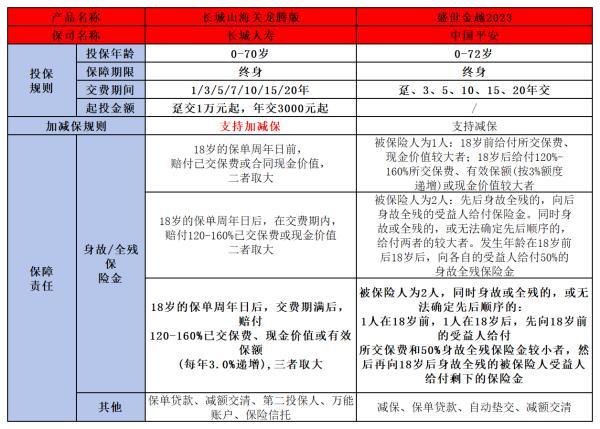 長城山海關(guān)龍騰版與平安盛世金越2023