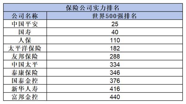 中國保險公司排名前十
