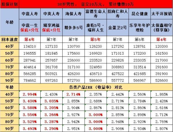 增額終身壽險(xiǎn)躉交哪家好，這幾款推薦你入手！