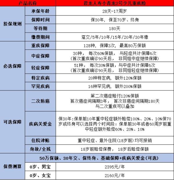寶寶重疾險