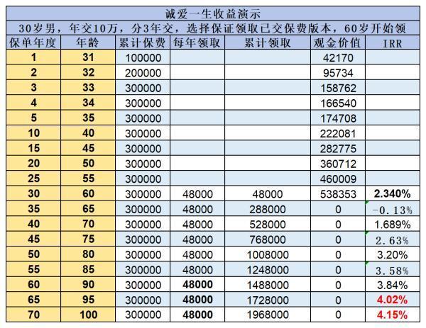 年金險和增額壽險哪個更適合養(yǎng)老？這篇文章解決你的困惑