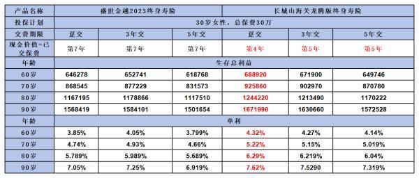 長城山海關(guān)龍騰版與平安盛世金越2023：哪款增額終身壽險(xiǎn)更勝一籌？