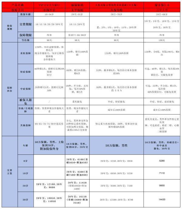 百年康多保3.0重疾險