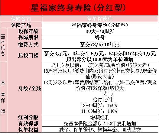 星福家終身壽險可靠嗎？復星保德信星福家終身壽險亮點？