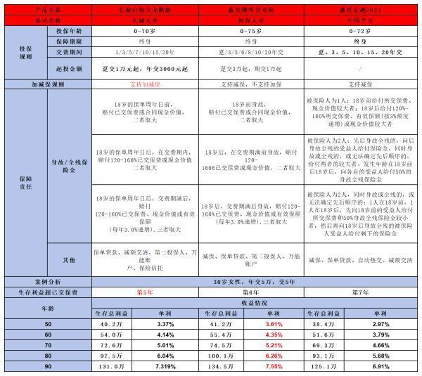 平安盛世金越2023終身壽險(xiǎn)如何？從這四個(gè)方面來(lái)看