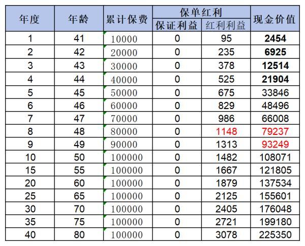 40歲養(yǎng)老保險適合買哪種