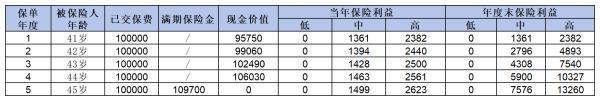 銀行賣的躉交5年期保險產(chǎn)品靠譜嗎？深度解析郵政5年期人壽保險！
