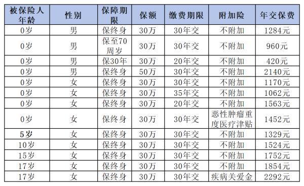 大黃蜂10號少兒重疾險值得買嗎？這三個方面告訴大家
