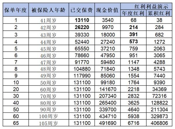 增額終身壽險(xiǎn)收益