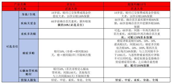 君龍超級瑪麗10號和龍安心重疾險(xiǎn)