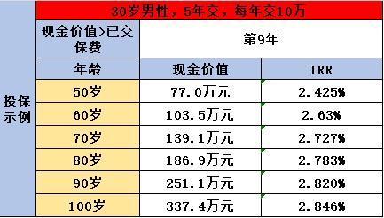 增額壽險是什么？一張圖帶你看明白！