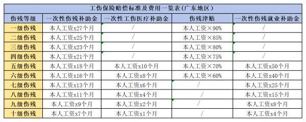 工傷保險(xiǎn)賠償標(biāo)準(zhǔn)是什么？賠償哪些費(fèi)用？