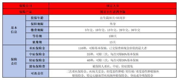 國富小紅花四季版重疾險