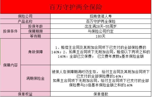 招商信諾百萬守護(hù)兩全保險(xiǎn)保什么？有哪些要注意的呢？