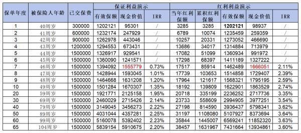 增額終身壽險(xiǎn)收益