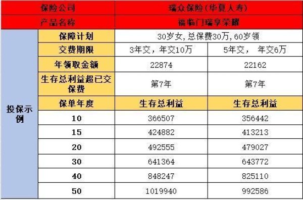 福臨門瑞享榮耀年金保險(xiǎn)