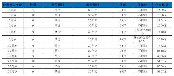 國(guó)富小紅花四季版重疾險(xiǎn)值不值得購(gòu)買(mǎi)？看完這篇文章你就清楚了