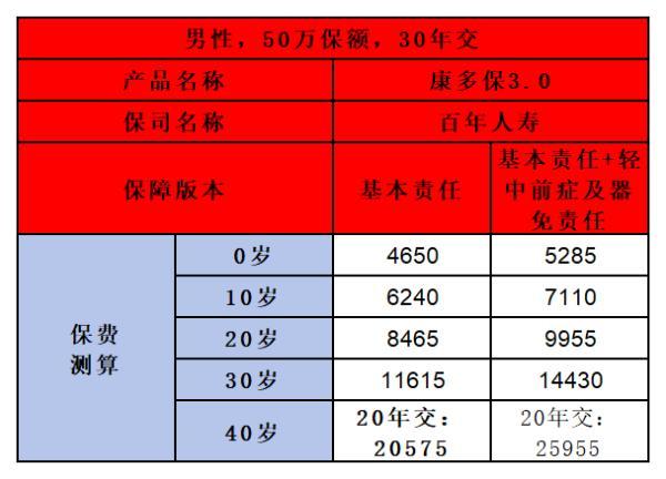 百年康多保3.0重疾險