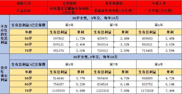 友邦傳世盈佳榮耀版終身壽險(xiǎn)（分紅型）靠譜嗎？看完就清楚了