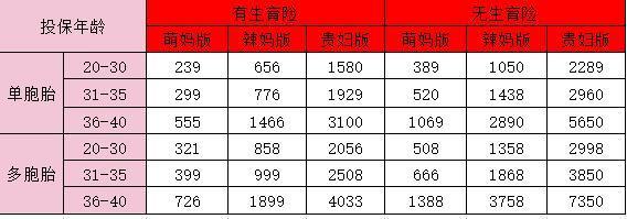 平安幸孕星保險怎么購買？平安幸孕星保險到底怎么樣？
