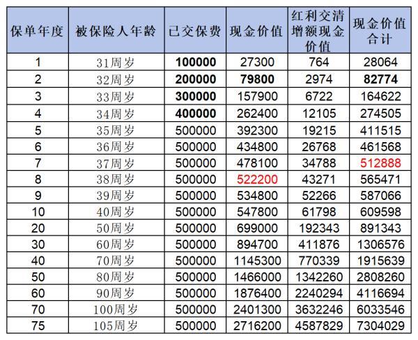 增額終身壽險(xiǎn)收益