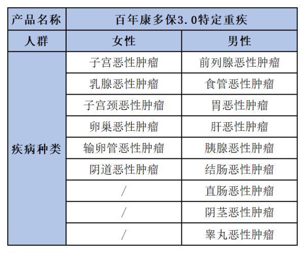 百年康多保3.0重疾險