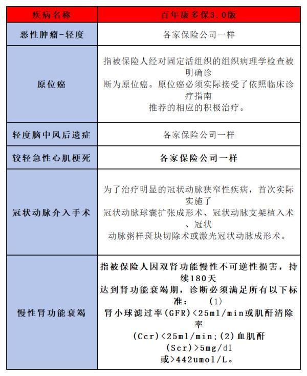 百年康多保3.0重疾險
