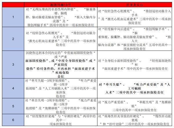 君龍超級瑪麗10號和龍安心重疾險(xiǎn)