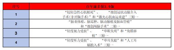 百年康多保3.0重疾險