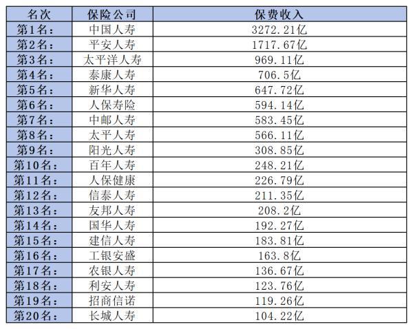 中國保險公司排名前十